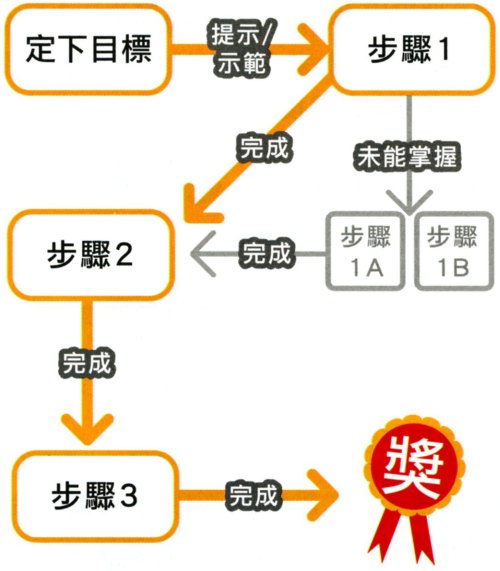 工作分成細小的步驟 工作分成細小的步驟